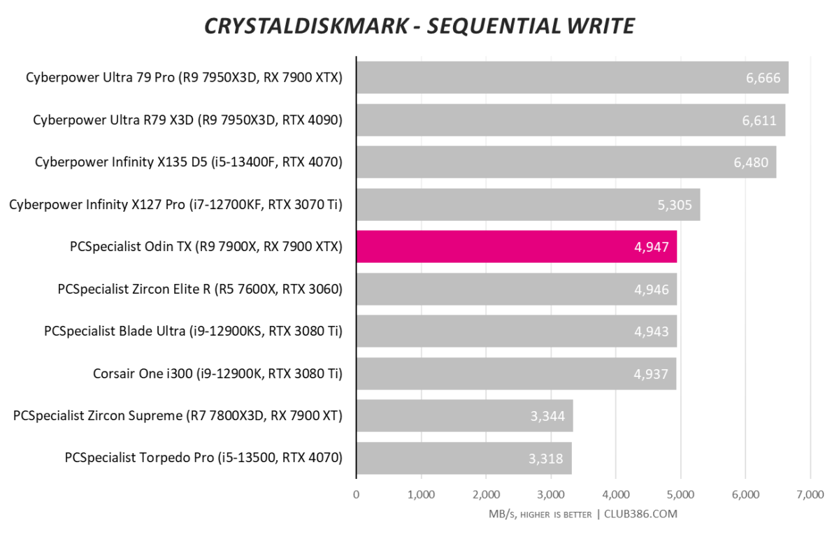CrystalDiskMark sequential write benchmark results for the PCSpecialist Odin TX.