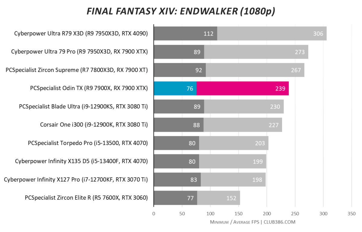 Final Fantasy XIV Endwalker 1080p benchmark results for the PCSpecialist Odin TX.