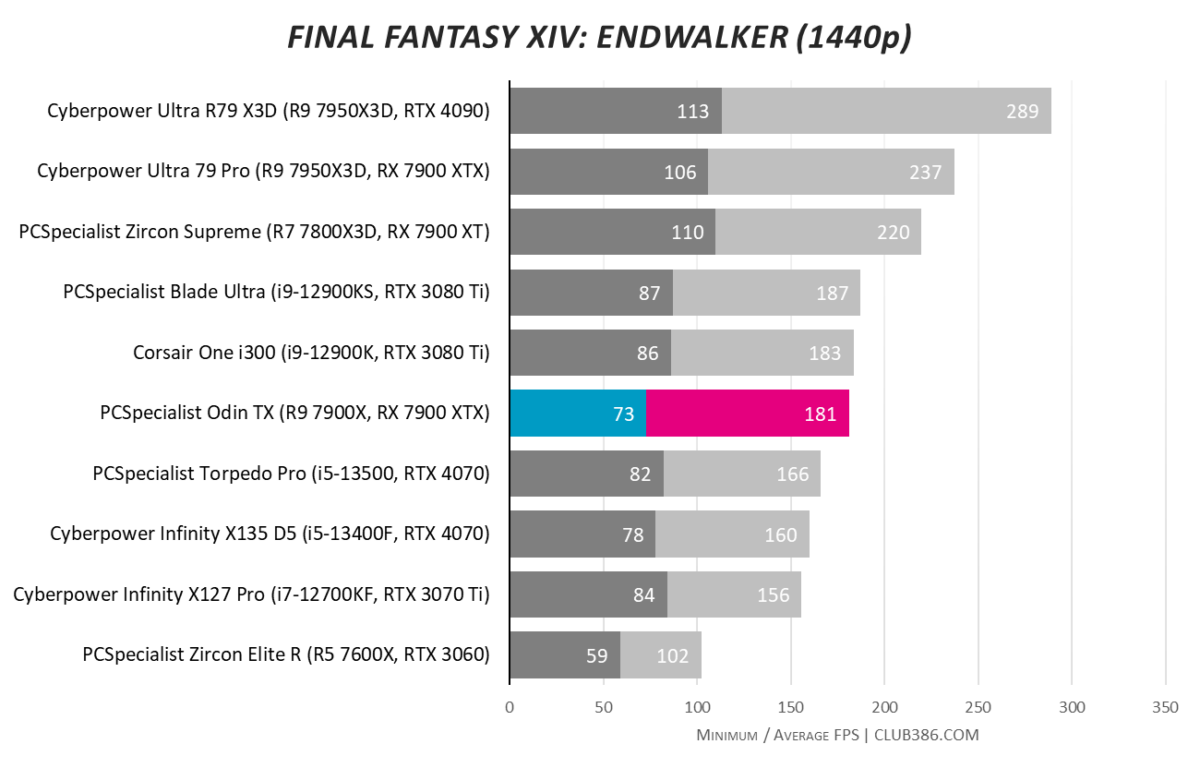 Final Fantasy XIV Endwalker 1440p benchmark results for the PCSpecialist Odin TX.