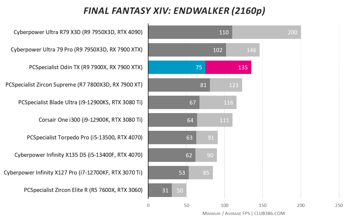 Final Fantasy XIV Endwalker 2160p benchmark results for the PCSpecialist Odin TX.