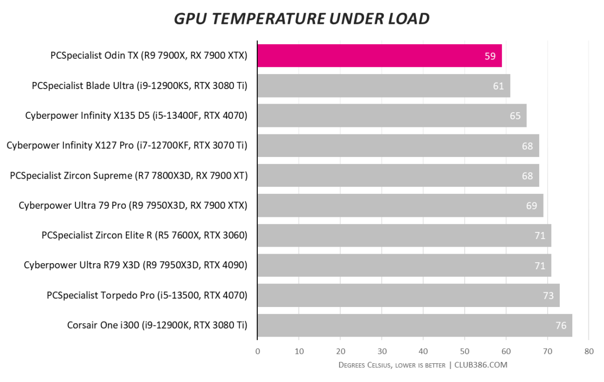 GPU temperature under load results for the PCSpecialist Odin TX.