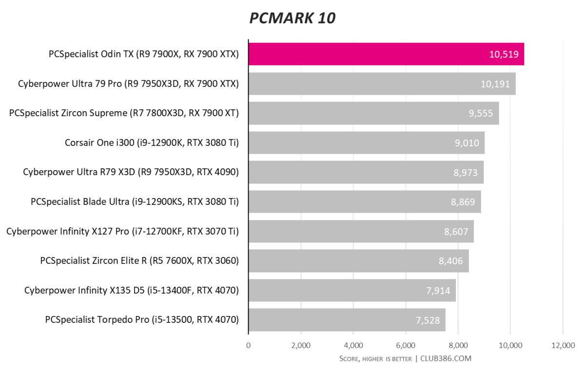 PCMark10 benchmark results for the PCSpecialist Odin TX.