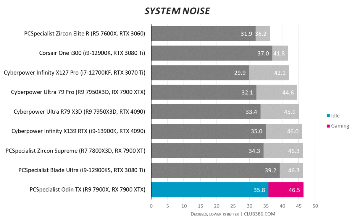 System noise benchmark results for the PCSpecialist Odin TX.