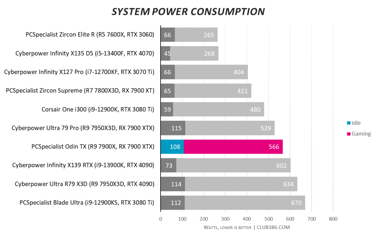 System power consumption benchmark results for the PCSpecialist Odin TX.
