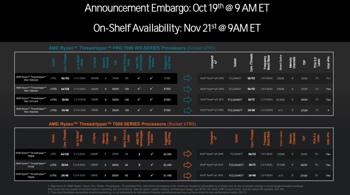 Forget Epyc, AMD Ryzen Threadripper Pro's latest monster chip packs 96 ...