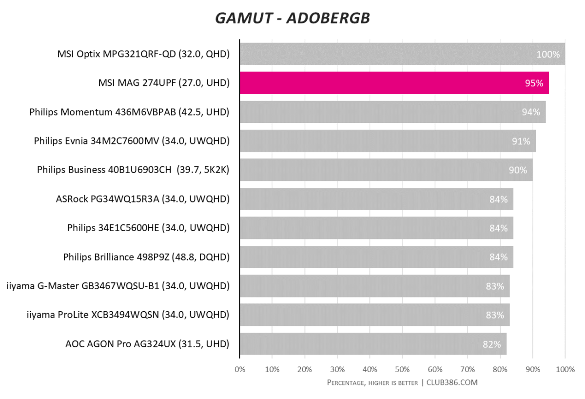 MSI MAG 274UPF - AdobeRGB