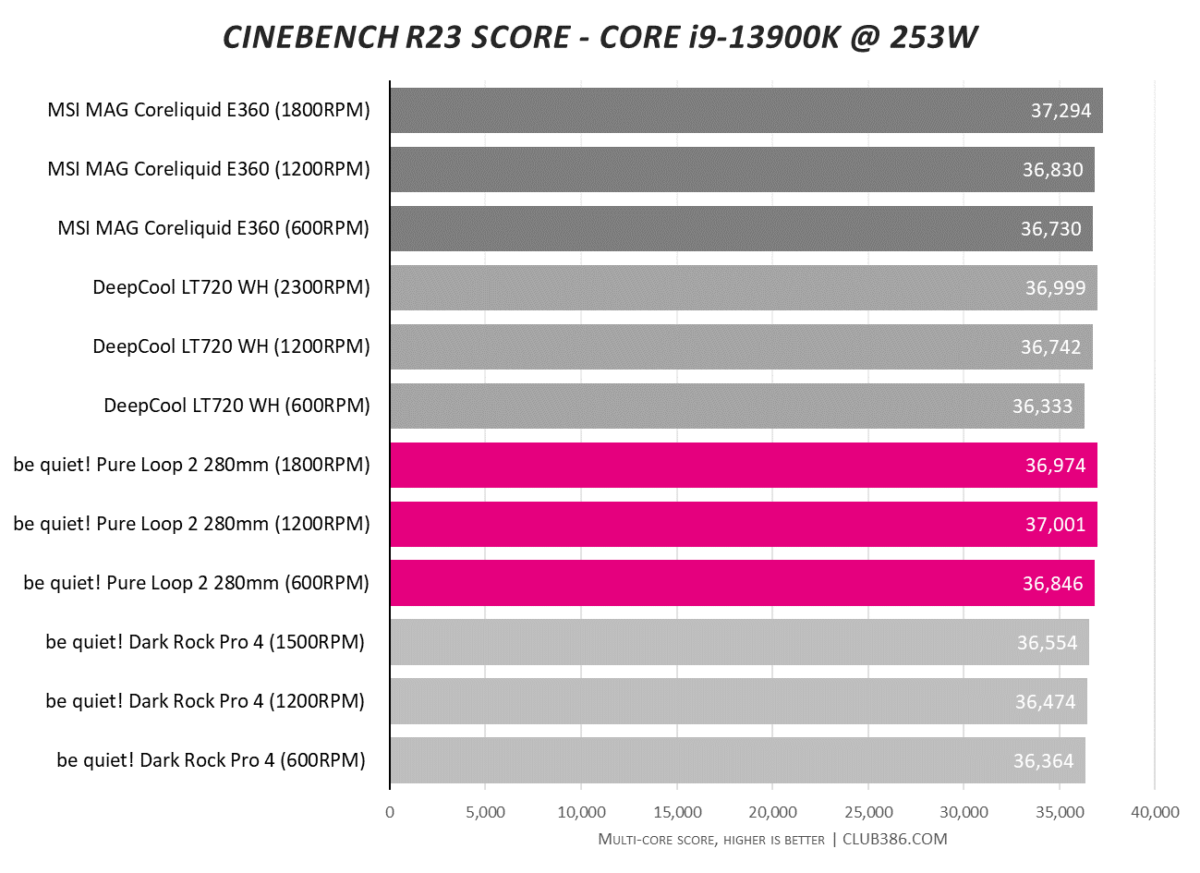 be quiet! Pure Loop 2 280mm - Cinebench @ 253W