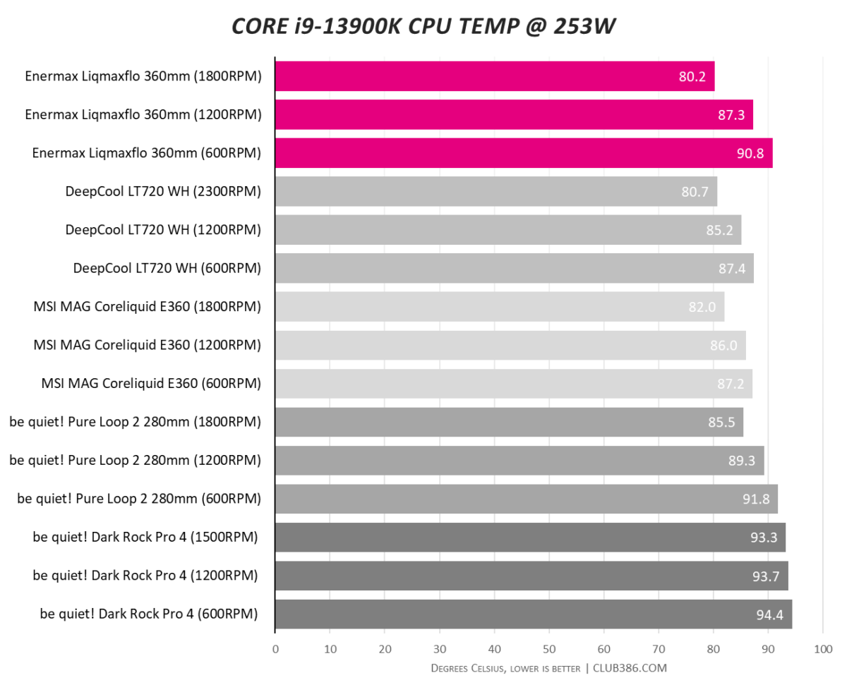Liqmaxflo 360mm - CPU temp at 253W