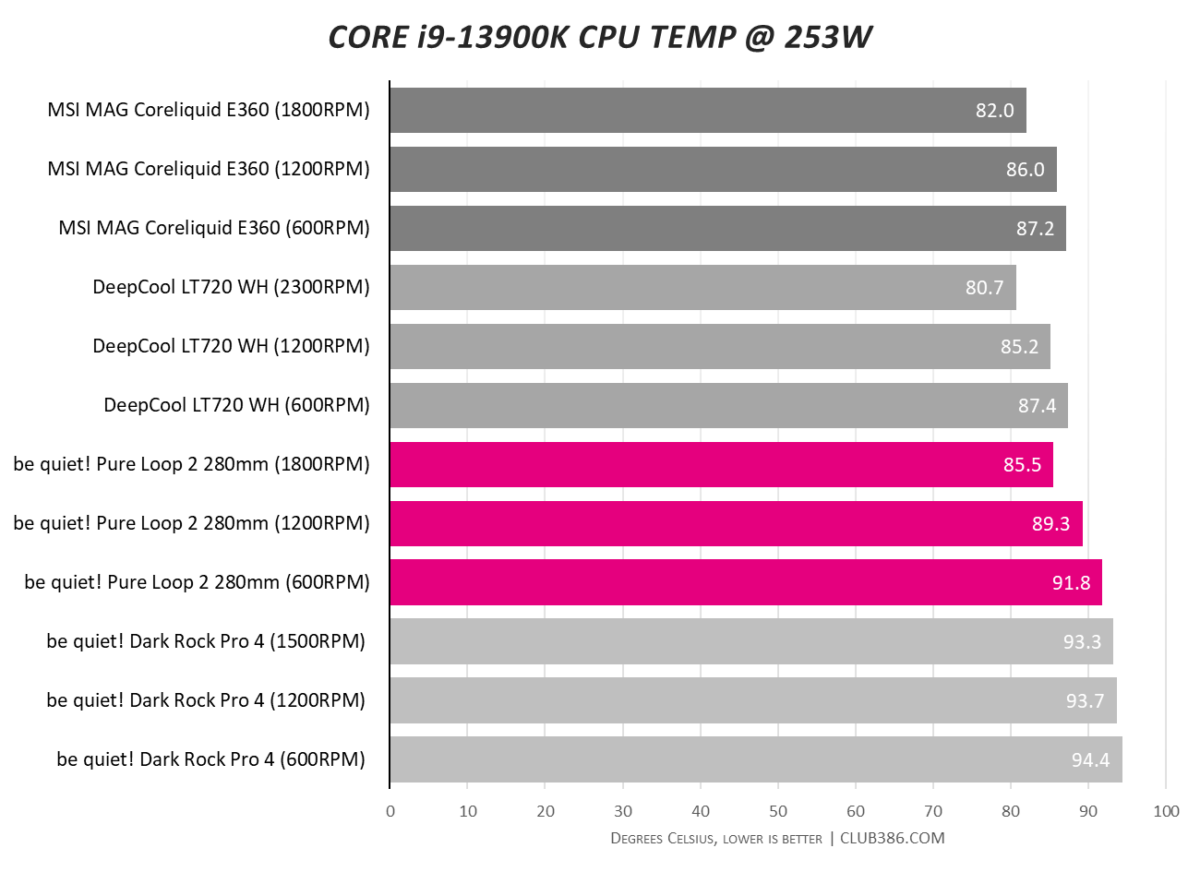 be quiet! Pure Loop 2 280mm - Temp @ 253W