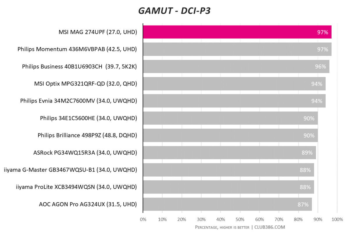 MSI MAG 274UPF - DCI-P3