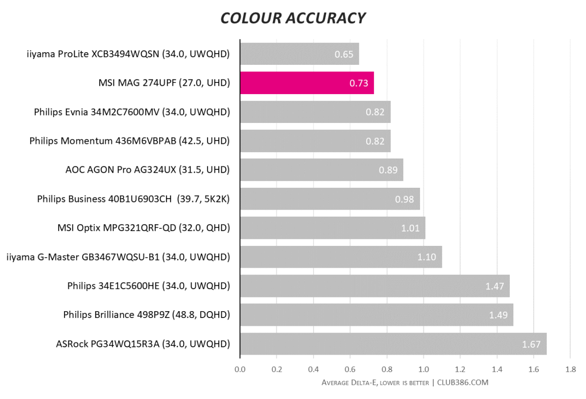MSI MAG 274UPF - Colour Accuracy