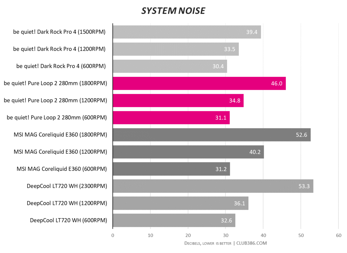 be quiet! Pure Loop 2 280mm - System Noise