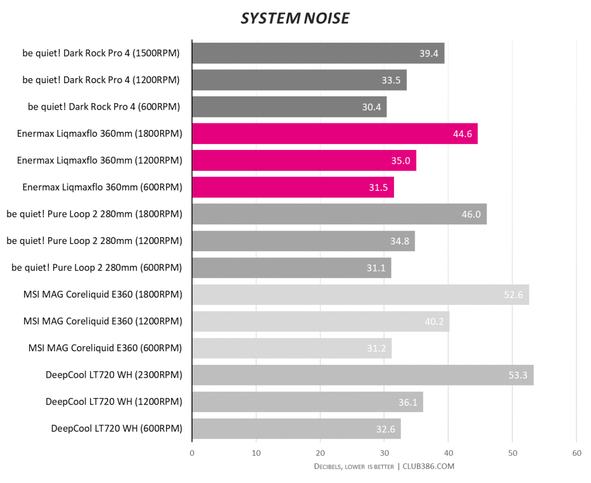 Liqmaxflo 360mm - System Noise