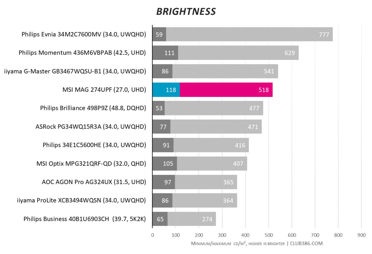 MSI MAG 274UPF - Brightness