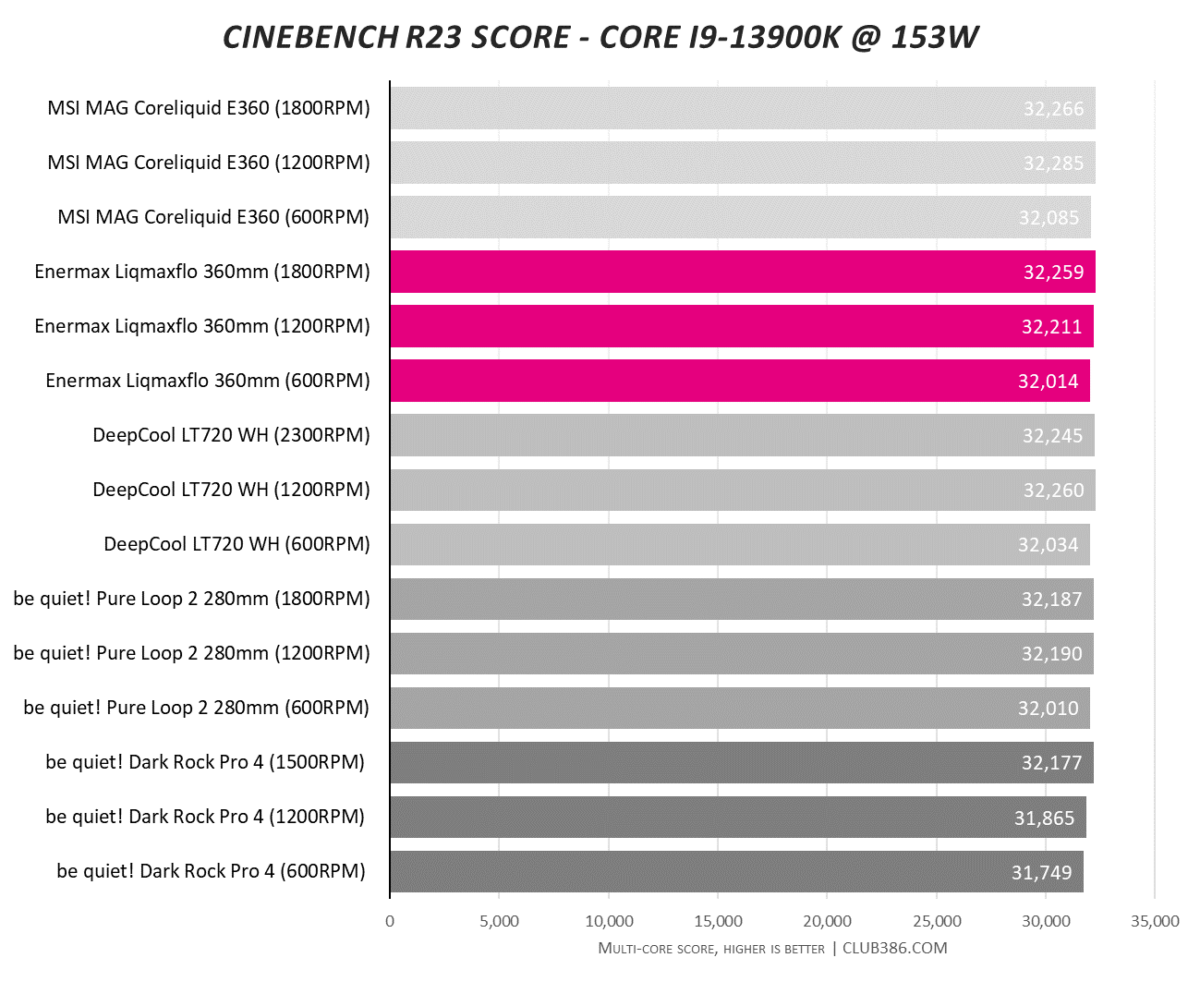 Liqmaxflo 360mm - Cinebench score at 153W