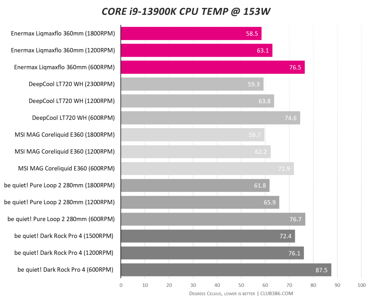 Liqmaxflo 360mm - CPU temp at 153W