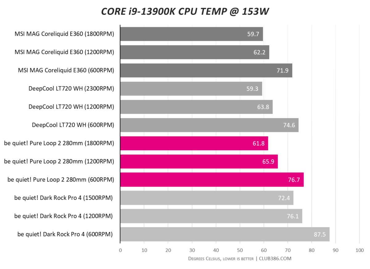 be quiet! Pure Loop 2 280mm - Temp @ 153W