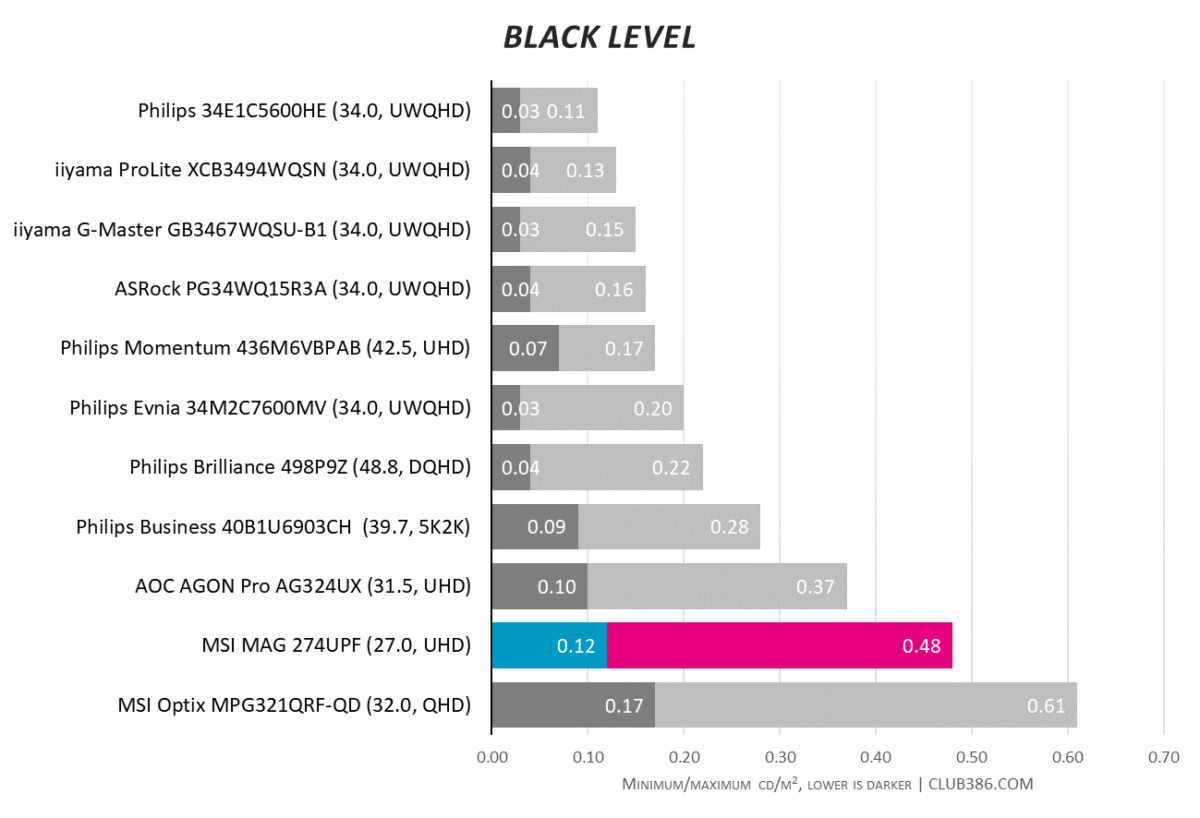 MSI MAG 274UPF - Black Level