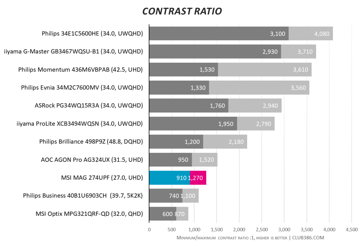 MSI MAG 274UPF - Contrast Ratio