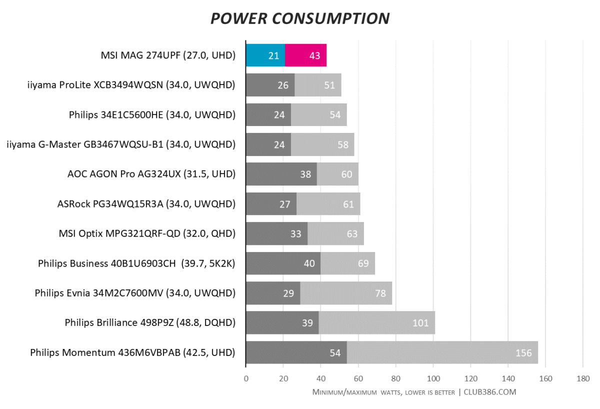 MSI MAG 274UPF - Power Consumption