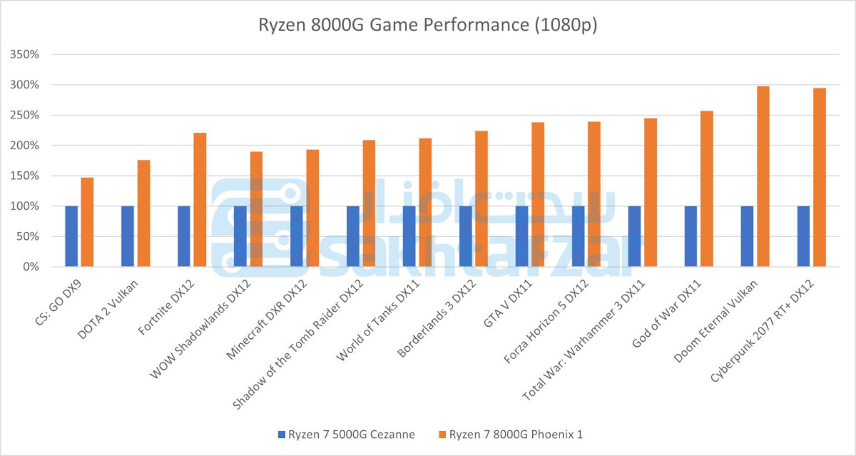 AMD Ryzen 8000G Gaming Benchmarks Chart.