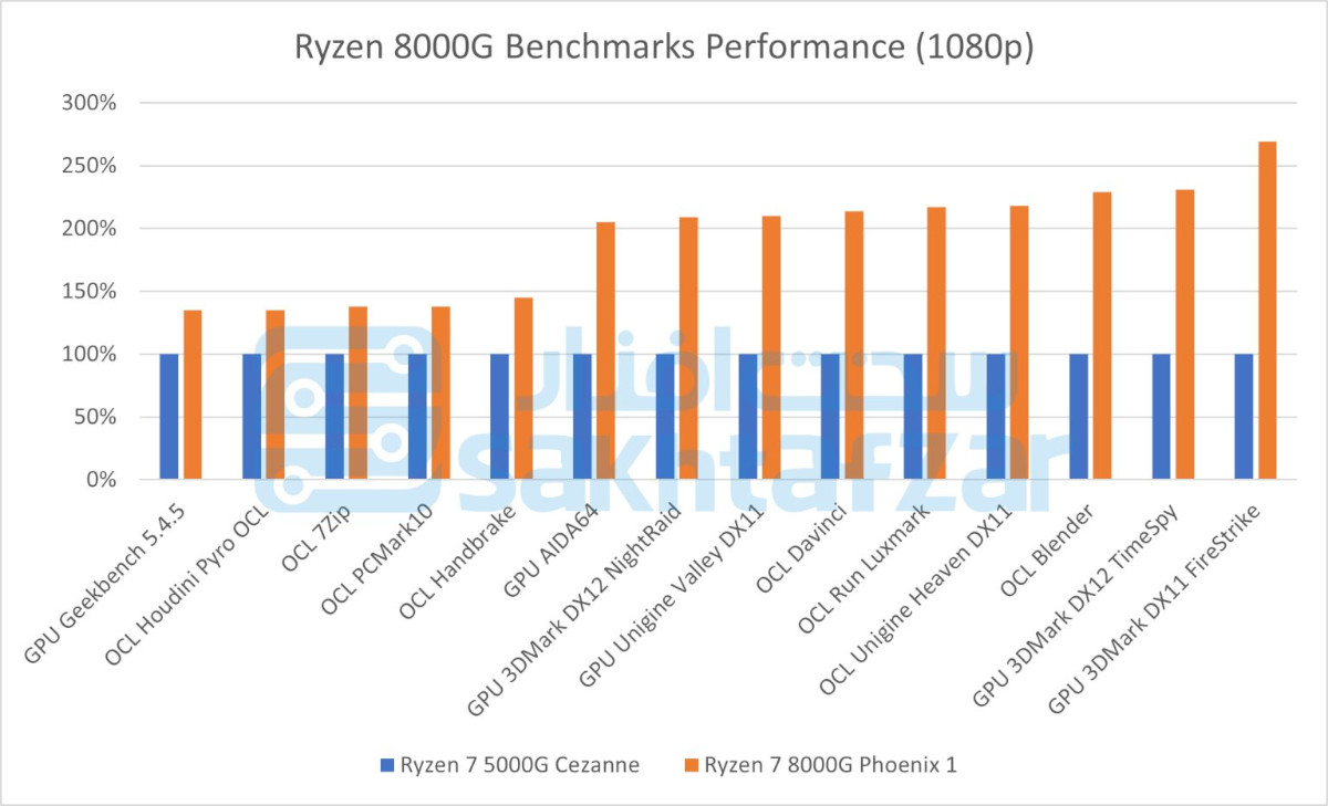 AMD Ryzen 8000G Synthetic Benchmarks Chart.