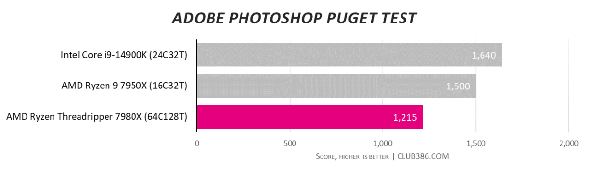 AMD Ryzen Threadripper 7980X performance in Adobe Photoshop Puget test.