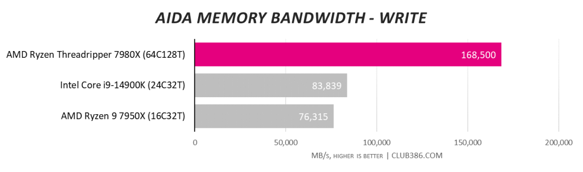 AMD Ryzen Threadripper 7980X performance in AIDA memory bandwidth write test.