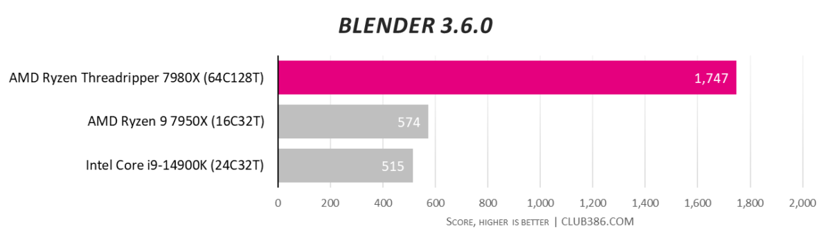 AMD Ryzen Threadripper 7980X performance in Blender test.