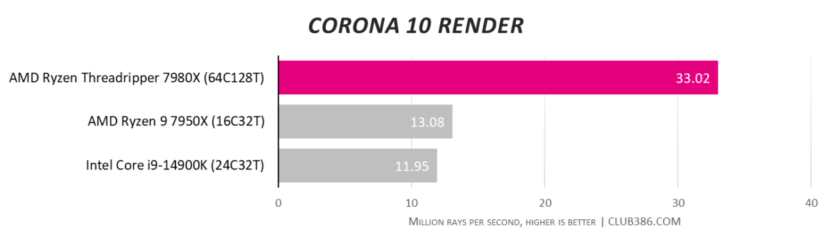 AMD Ryzen Threadripper 7980X performance in Corona Render test.