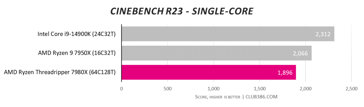 AMD Ryzen Threadripper 7980X performance in Cinebench R23 1T test.
