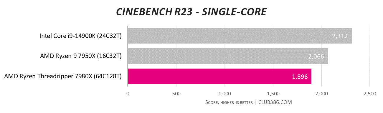 AMD Ryzen Threadripper 7980X review