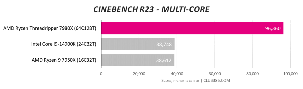 AMD Ryzen Threadripper 7980X performance in Cinebench R23 MT test.