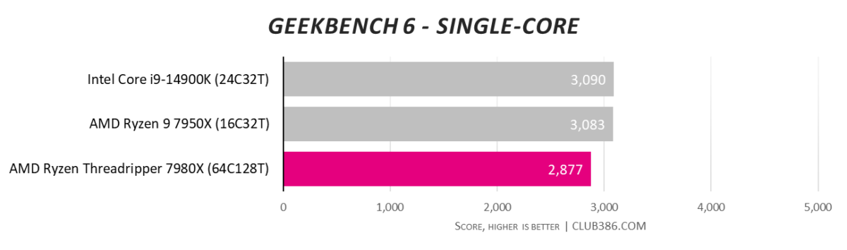 AMD Ryzen Threadripper 7980X performance in Geekbench 61T test.