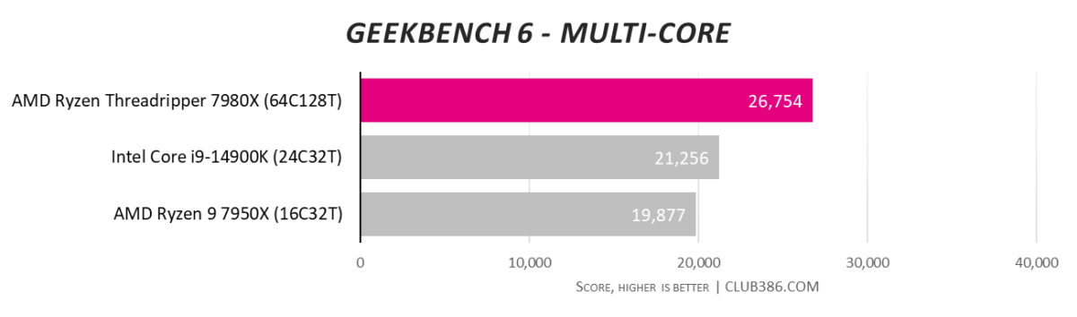 AMD Ryzen Threadripper 7980X performance in Geekbench 6 MT test.