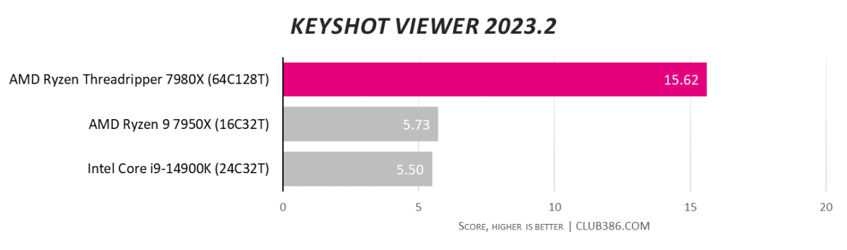 AMD Ryzen Threadripper 7980X performance in KeyShot Viewer test.