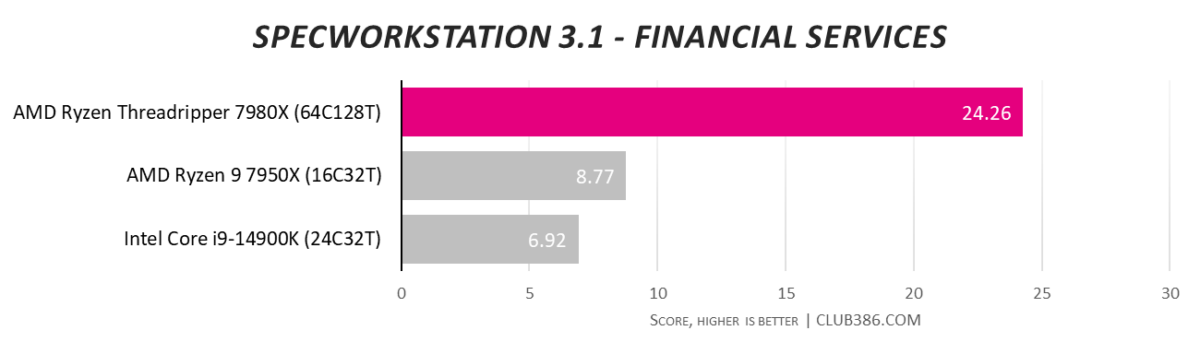 AMD Ryzen Threadripper 7980X performance in SPEC Financial test.