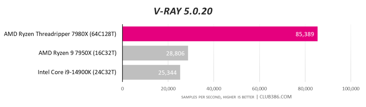 AMD Ryzen Threadripper 7980X performance in V-Ray test.