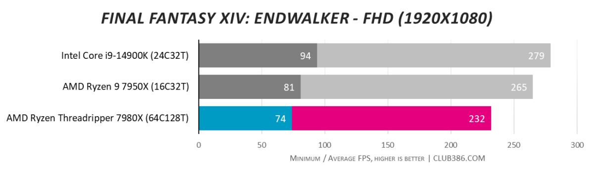 AMD Ryzen Threadripper 7980X performance in FF Endwalker test.