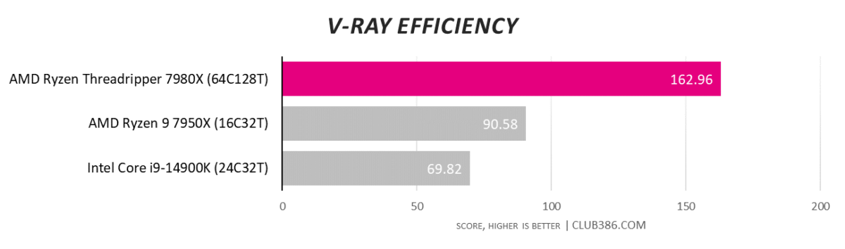 AMD Ryzen Threadripper 7980X performance in V-Ray efficiency test.