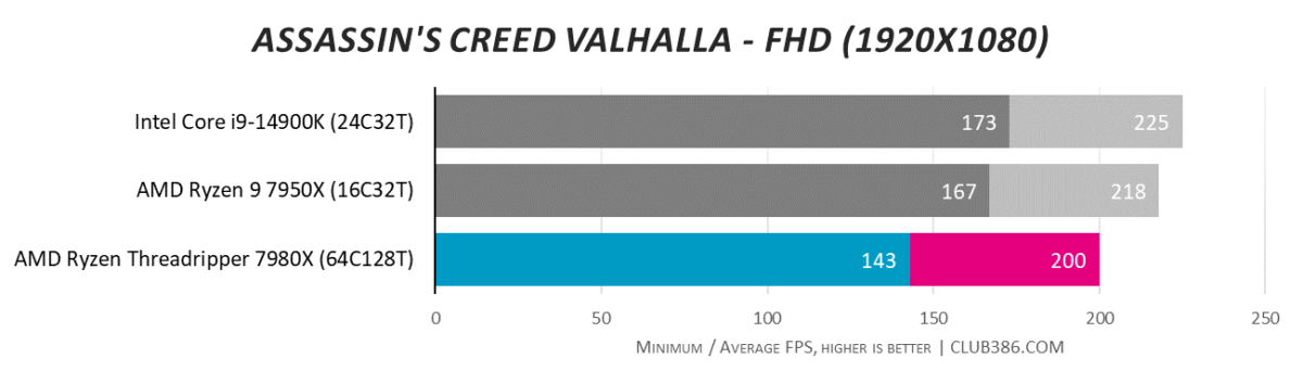 AMD Ryzen Threadripper 7980X performance AC Valhalla.
