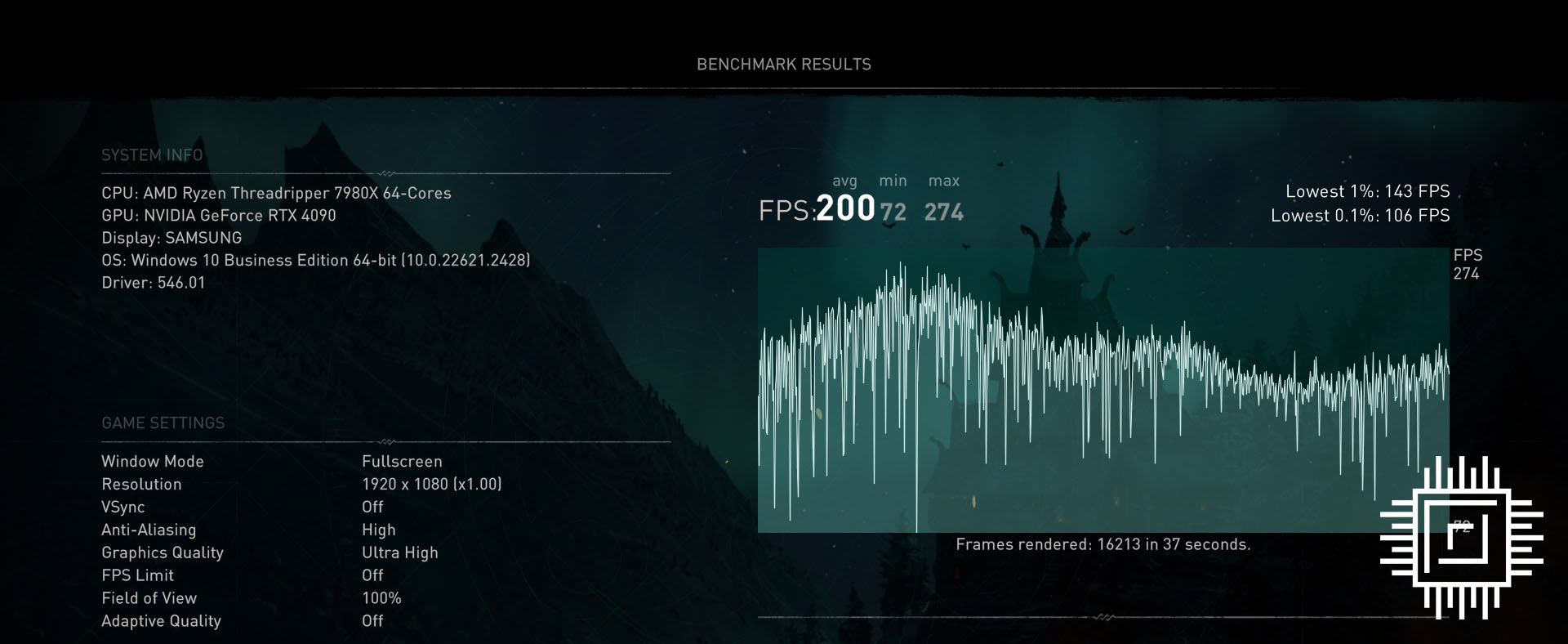 AMD Ryzen Threadripper 7980X performance in Assassin's Creed Valhalla screengrab.