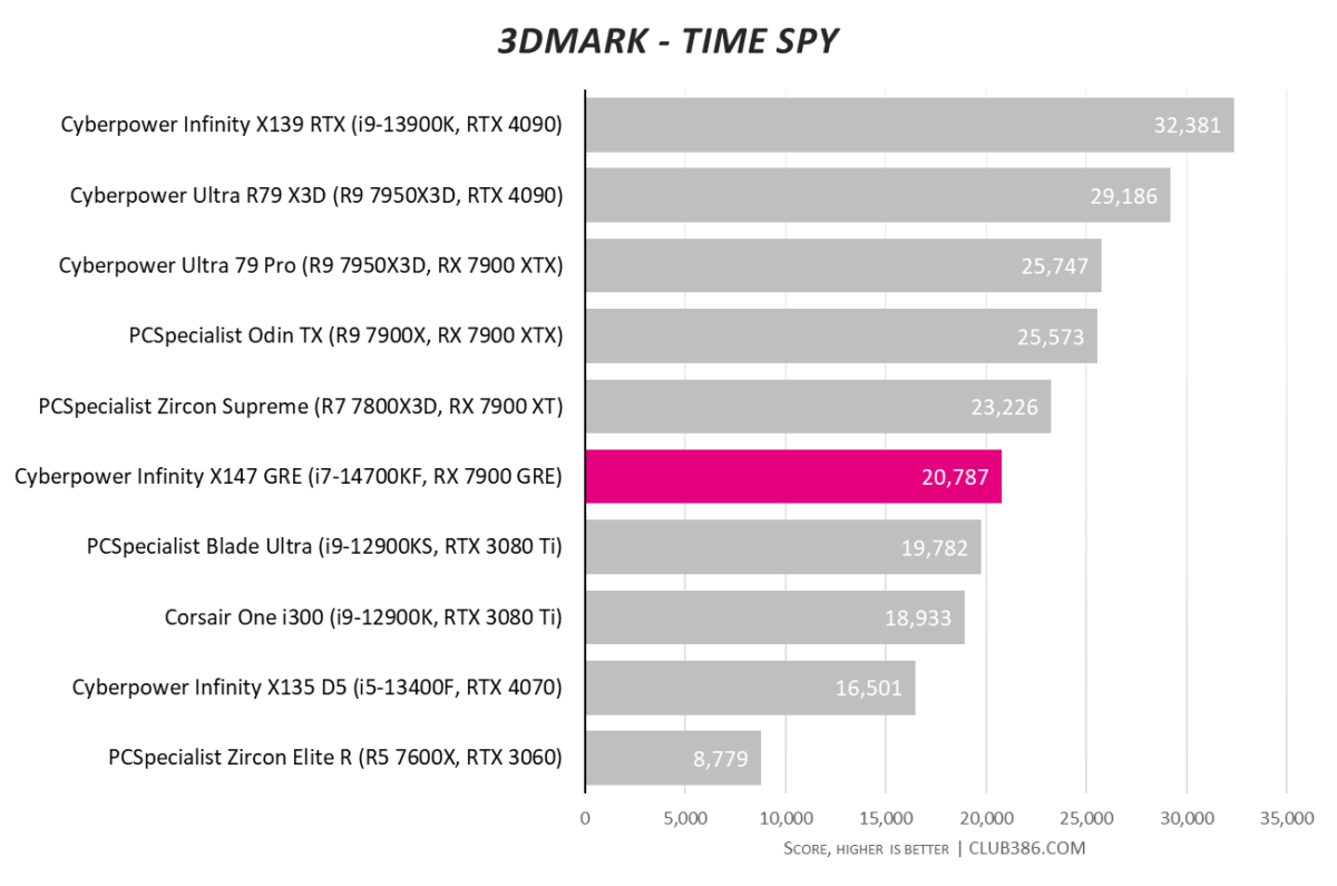 Cyberpower Infinity X147 GRE gaming PC's 3DMark Time Spy score sitting at 20,787.