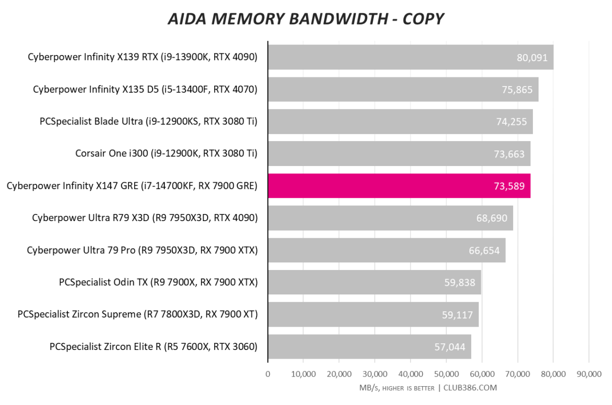 Cyberpower Infinity X147 GRE gaming PC's AIDA bandwitch copy score sitting at 73,589.