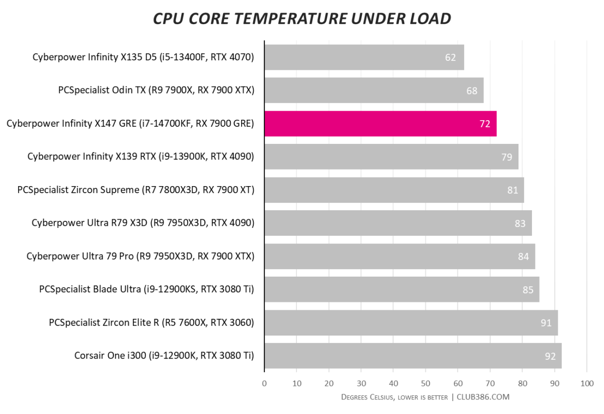 Cyberpower Infinity X147 GRE gaming PC's CPU temperature under load reaches 72 degrees Celcius.