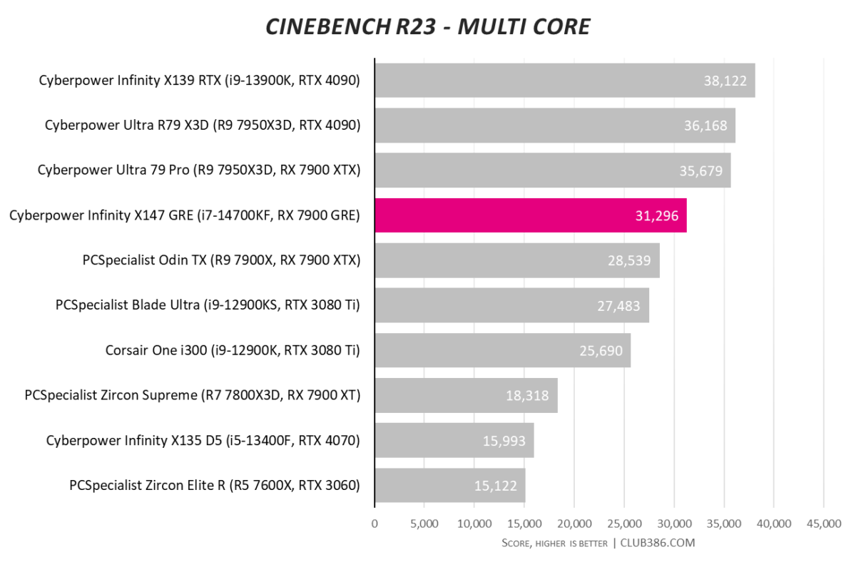 Cyberpower Infinity X147 GRE gaming PC's Cinebench multi core score sitting at 31,296.