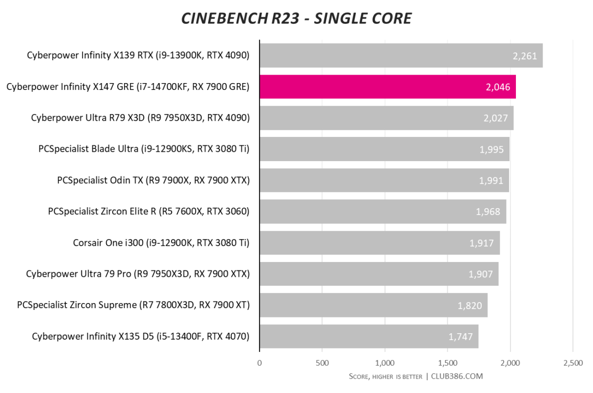 Cyberpower Infinity X147 GRE gaming PC's Cinebench single core score sitting at 2,046.