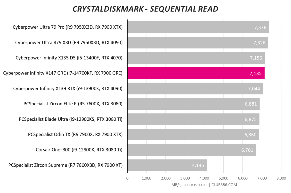 Cyberpower Infinity X147 GRE gaming PC's CrystalDiskMark sequential read speed sitting at 7,135.