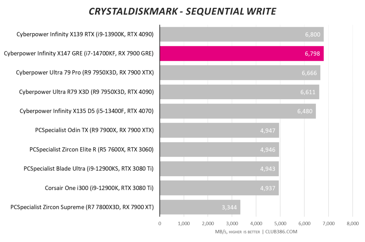 Cyberpower Infinity X147 GRE gaming PC's CrystalDiskMark sequential write speed sitting at 6,798.
