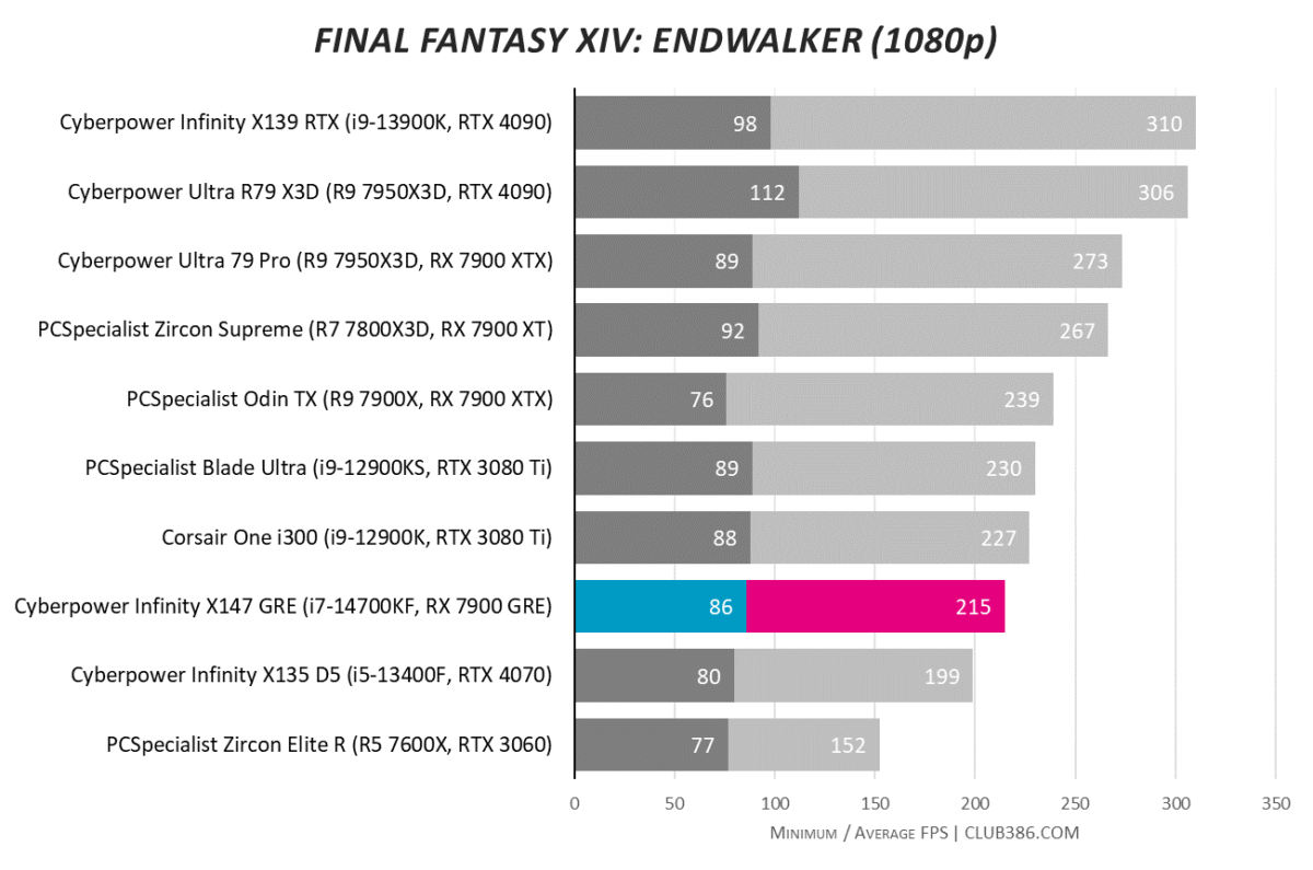 Cyberpower Infinity X147 GRE gaming PC's Final Fantasy XIV Endwalker 1080p score sitting at 215fps max and 86fps minimum.